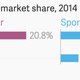 nike, adidas, sportswear, market share, global, footwear, sneakers, apparel